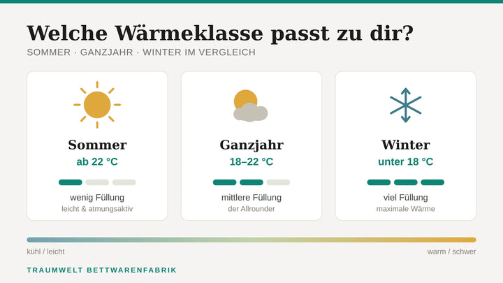 Welche Bettdecke für Sommer, Ganzjahr oder Winter? Wärmeklassen & Füllmengen erklärt